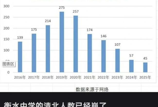 衡水中学神话崩塌，上热搜