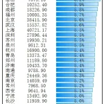憋屈，中国唯一沦为三线的万亿城市，又被降级了